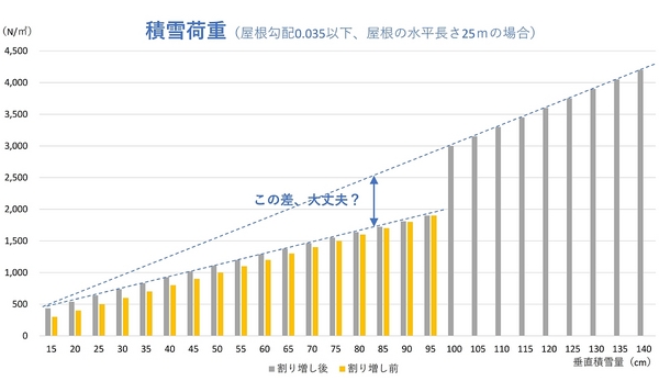 積雪荷重の割り増し1200.jpg